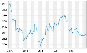 Chart AIS-Amundi Index MSCI Japan - 1 Month