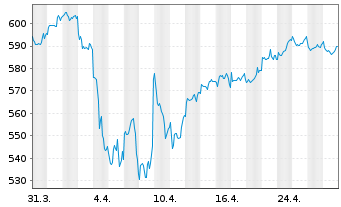 Chart Amundi MSCI Pacific Ex Japan SRI PAB - UCITS ETF D - 1 Monat