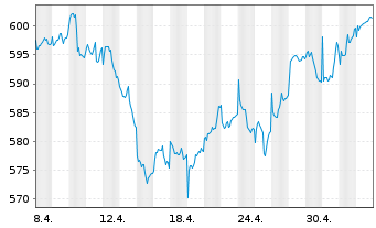 Chart AIS-MSCI PAC.X JPN SRI PAB - 1 Monat