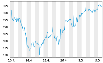 Chart Amundi MSCI Pacific Ex Japan SRI PAB - UCITS ETF D - 1 Month