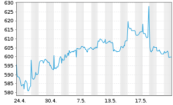 Chart AIS-MSCI PAC.X JPN SRI PAB USD - 1 Month