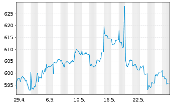 Chart AIS-MSCI PAC.X JPN SRI PAB USD - 1 Monat