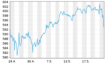Chart AIS-Am.I.Eq.Gl.M.Sm.Allo.Sc.B. USD - 1 Month
