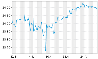 Chart IndexIQ-I.Fact.Sust.Corp.EO Bd - 1 Monat