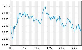 Chart IndexIQ-I.Fact.Sust.Corp.EO Bd - 1 Monat
