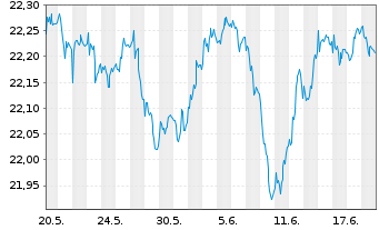 Chart IndexIQ-I.Fact.Sust.Sov.Eur.Bd - 1 Month