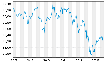Chart IndexIQ-I.Fact.Sust.Eur.EO Eq. - 1 Month