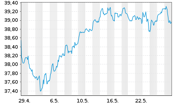 Chart IndexIQ-I.Fact.Sust.Eur.EO Eq. - 1 Month