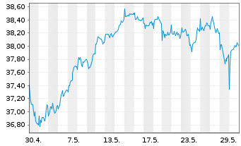 Chart IndexIQ-I.Fact.Sust.EMU Equity - 1 Monat