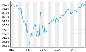 Chart IndexIQ-I.Fact.Sust.Japan Equ. - 1 mois