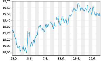 Chart BNPPE-MSCI Wrld SRI S-Ser.5%C. - 1 Monat