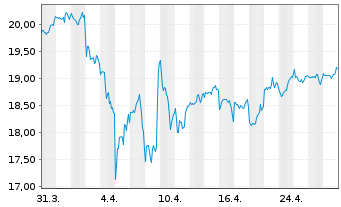 Chart BNPPE-MSCI Wrld SRI S-Ser.5%C. - 1 mois