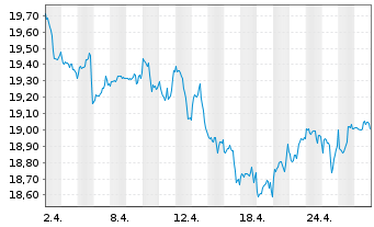 Chart BNPPE-MSCI Wrld SRI S-Ser.5%C. - 1 Monat