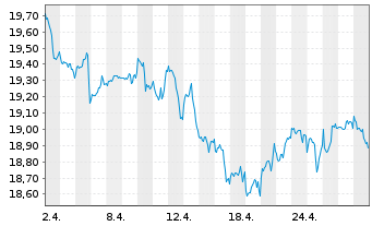 Chart BNPPE-MSCI Wrld SRI S-Ser.5%C. - 1 mois