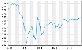 Chart DWS Inv.- ESG Equity Income Inh.Anteile LC o.N. - 1 Monat