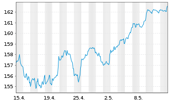 Chart DWS Inv.- ESG Equity Income Inh.Anteile LC o.N. - 1 Monat