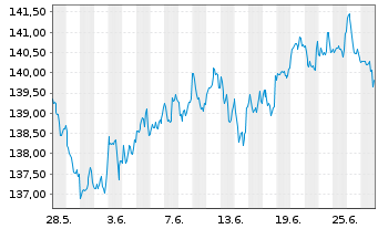 Chart DWS Inv.- ESG Equity Income Inh.Anteile LD o.N. - 1 Monat