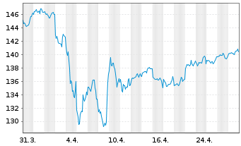 Chart DWS Inv.- ESG Equity Income Inh.Anteile LD o.N. - 1 mois