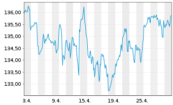 Chart DWS Inv.- ESG Equity Income Inh.Anteile LD o.N. - 1 mois
