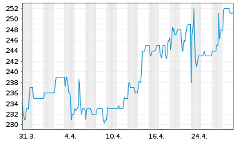 Chart Logwin AG - 1 mois