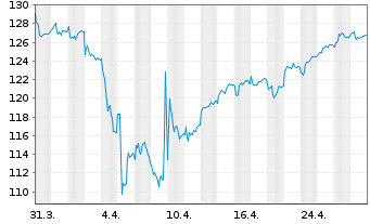 Chart Berenberg Eurozone Focus Fund Namens-Ant. R o.N. - 1 mois