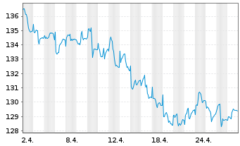 Chart Berenberg Eurozone Focus Fund Namens-Ant. R o.N. - 1 Month