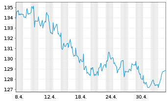 Chart Berenberg Eurozone Focus Fund Namens-Ant. R o.N. - 1 Monat