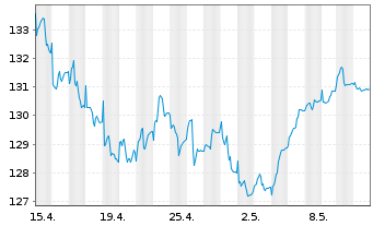 Chart Berenberg Eurozone Focus Fund Namens-Ant. R o.N. - 1 Month