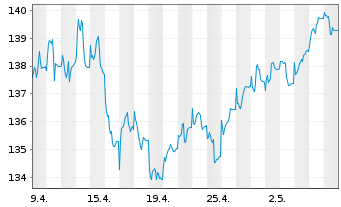Chart Berenberg European Micro Cap Nam.Ant R (INE) o.N. - 1 Month
