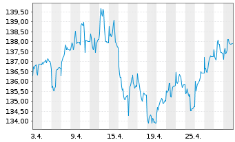 Chart Berenberg European Micro Cap Nam.Ant R (INE) o.N. - 1 Monat