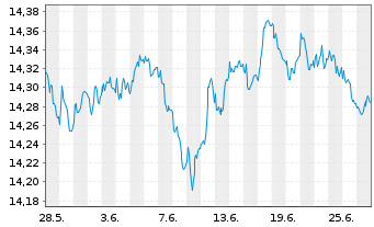 Chart UBS-ETF-Bl.Ba.EO I.L.1-10U.ETF - 1 Monat