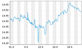 Chart UBS-ETF-Bl.Ba.EO I.L.1-10U.ETF - 1 mois