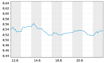 Chart UBSLFS-U.C.BBG EO I-L.Bd1-10UE - 1 Month