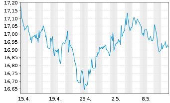 Chart UBS-ETF-Bl.Ba.EO I.L.10+ U.ETF - 1 Month