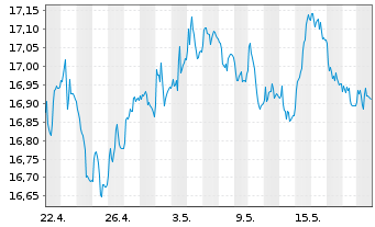 Chart UBS-ETF-Bl.Ba.EO I.L.10+ U.ETF - 1 Month
