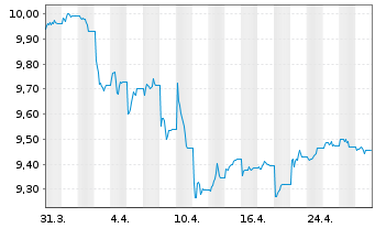 Chart UBSETF-JPM USD EM D.Bd1-5U.ETF - 1 mois