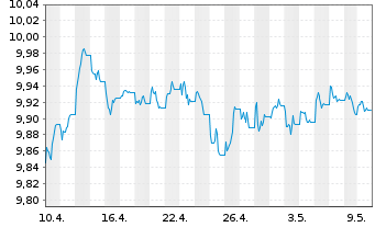 Chart UBSETF-JPM USD EM D.Bd1-5U.ETF - 1 Monat