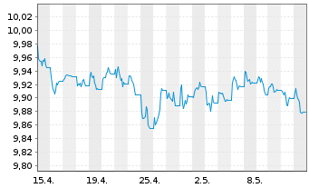 Chart UBSETF-JPM USD EM D.Bd1-5U.ETF - 1 mois