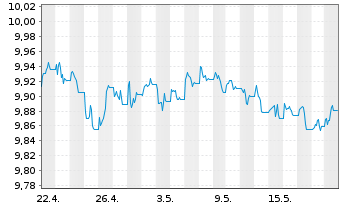 Chart UBSETF-JPM USD EM D.Bd1-5U.ETF - 1 Month