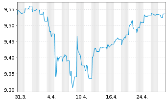 Chart UBSETF-JPM USD EM D.Bd1-5U.ETF - 1 mois