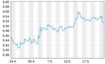 Chart UBSETF-JPM USD EM D.Bd1-5U.ETF - 1 Month