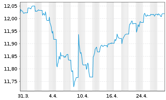 Chart UBSETF-JPM USD EM D.Bd1-5U.ETF - 1 mois