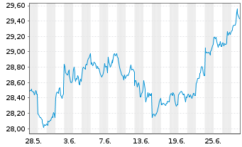 Chart AIS-MSCI Jap.SRI PAB UCITS ETF DR-H.EUR(D)oN - 1 Monat
