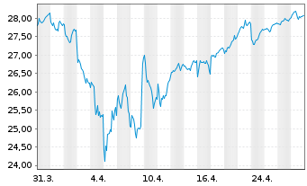 Chart AIS-MSCI Jap.SRI PAB UCITS ETF DR-H.EUR(D)oN - 1 Month