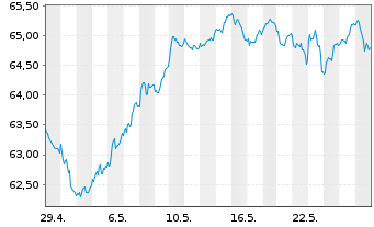 Chart Amundi MSCI EMU UCITS ETF Dist - 1 Monat