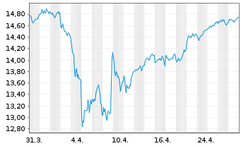 Chart MUL Amundi MSCI EMU - 1 mois