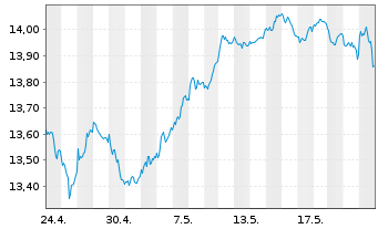 Chart MUL Amundi MSCI EMU - 1 mois