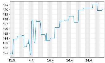 Chart abrdnSICAVI-Euro Governm.Bond Act.Nom.A AccEURo.N. - 1 Month