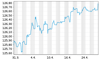 Chart Amundi EUR GovBond 1-3Y UCITS ETF Acc - 1 Month