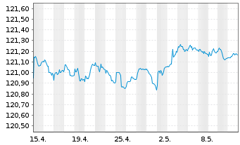Chart Amundi EUR GovBond 1-3Y UCITS ETF Acc - 1 Month